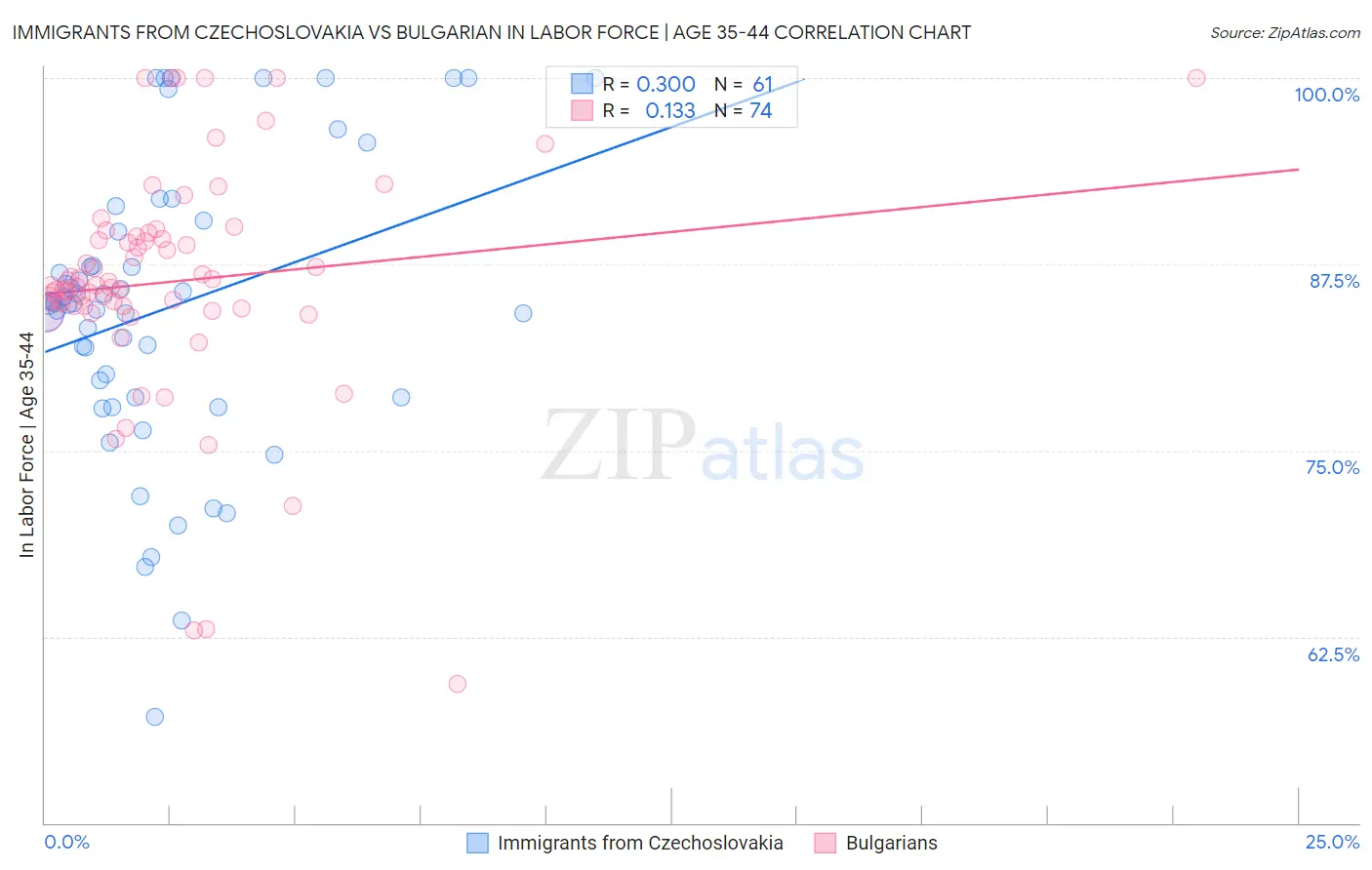 Immigrants from Czechoslovakia vs Bulgarian In Labor Force | Age 35-44