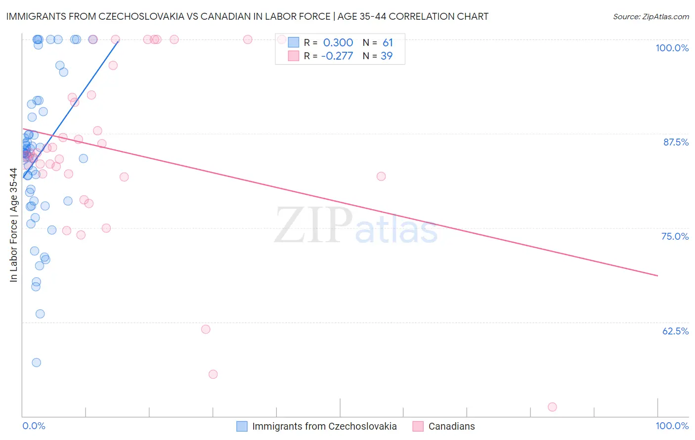 Immigrants from Czechoslovakia vs Canadian In Labor Force | Age 35-44