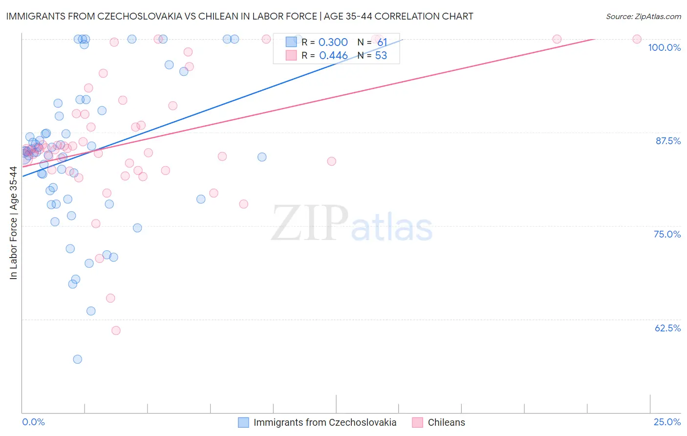 Immigrants from Czechoslovakia vs Chilean In Labor Force | Age 35-44