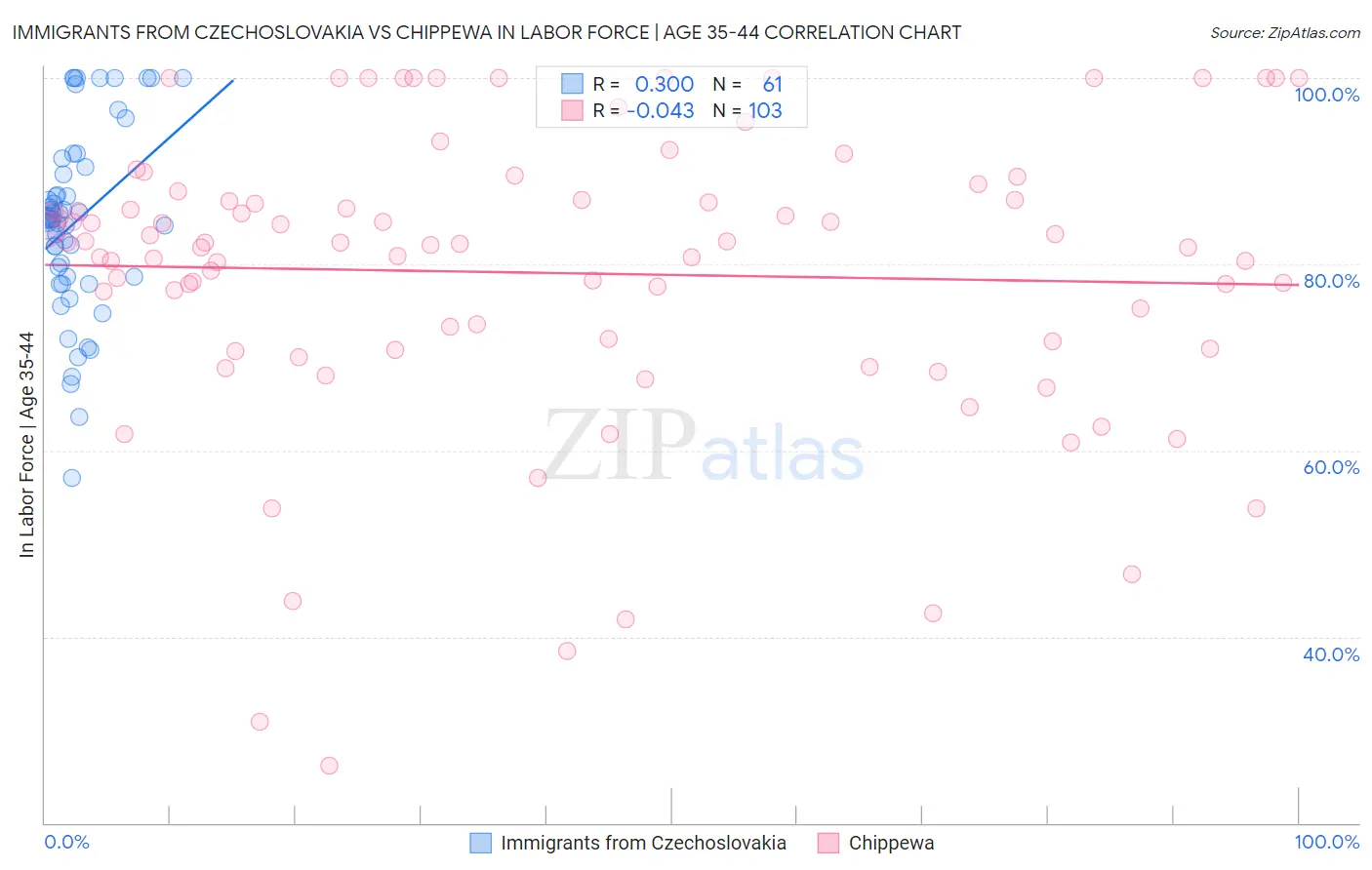 Immigrants from Czechoslovakia vs Chippewa In Labor Force | Age 35-44