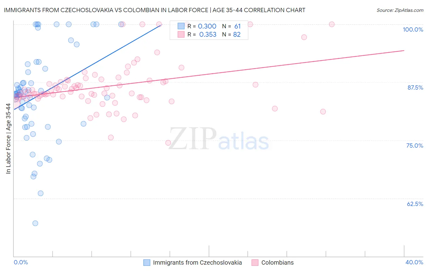 Immigrants from Czechoslovakia vs Colombian In Labor Force | Age 35-44