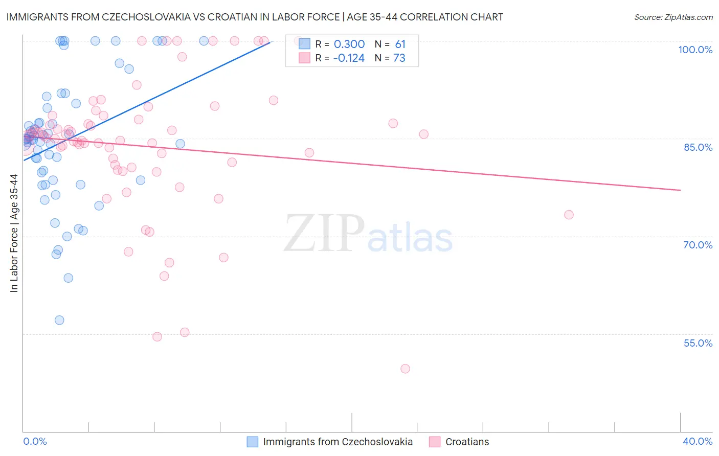 Immigrants from Czechoslovakia vs Croatian In Labor Force | Age 35-44