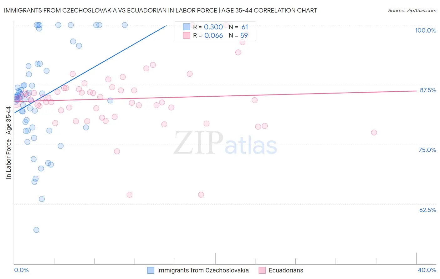 Immigrants from Czechoslovakia vs Ecuadorian In Labor Force | Age 35-44