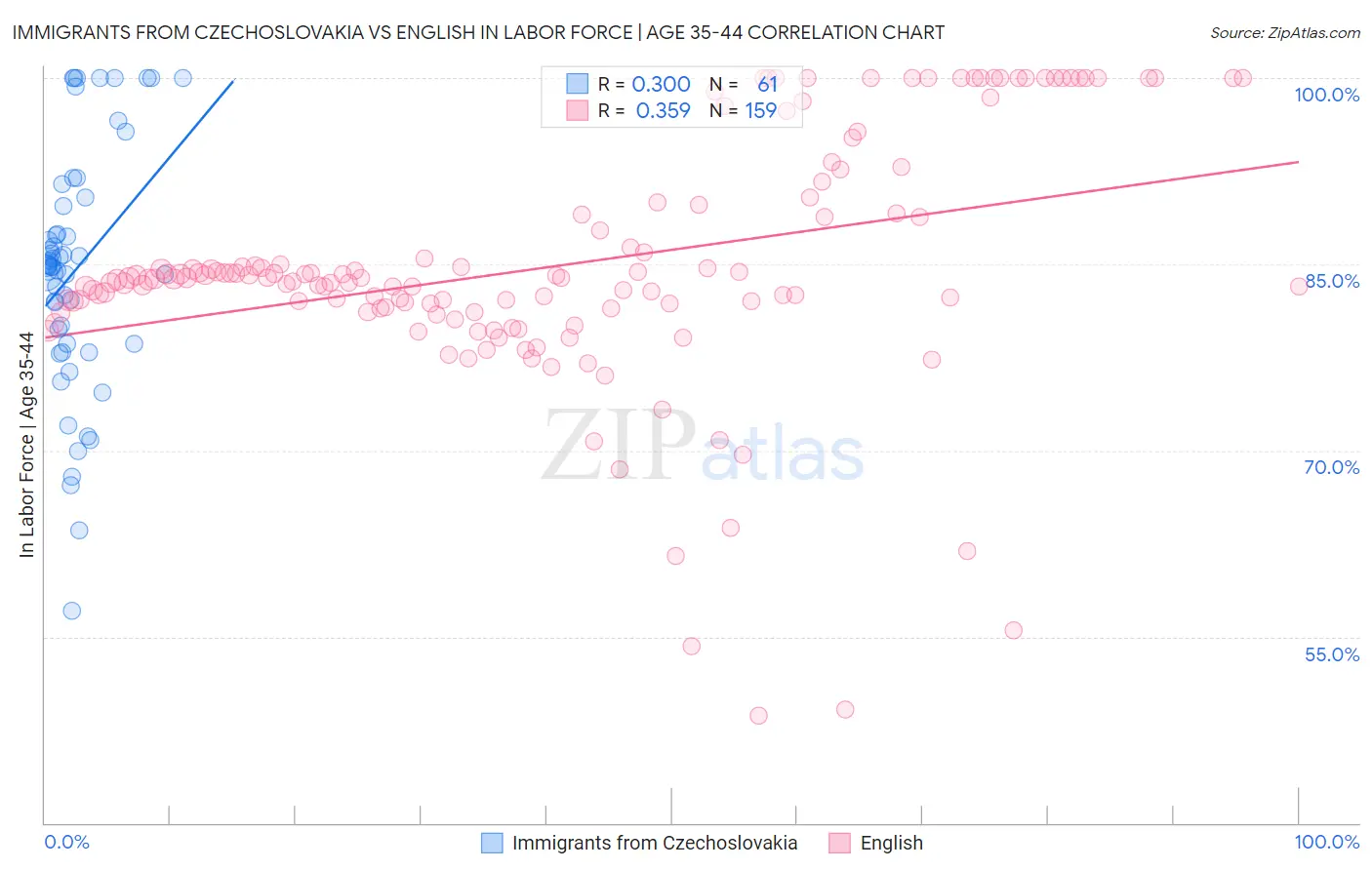 Immigrants from Czechoslovakia vs English In Labor Force | Age 35-44