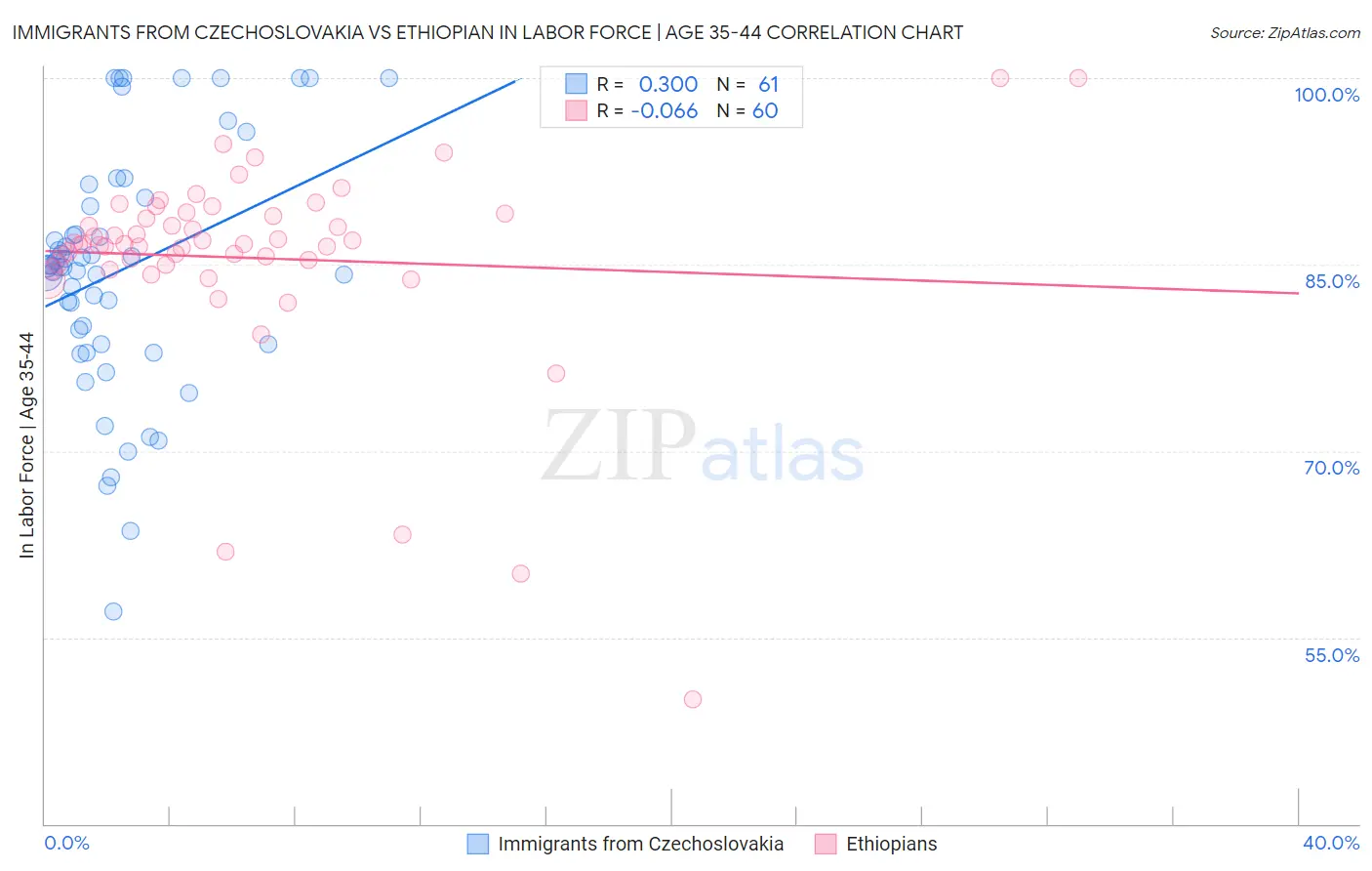 Immigrants from Czechoslovakia vs Ethiopian In Labor Force | Age 35-44