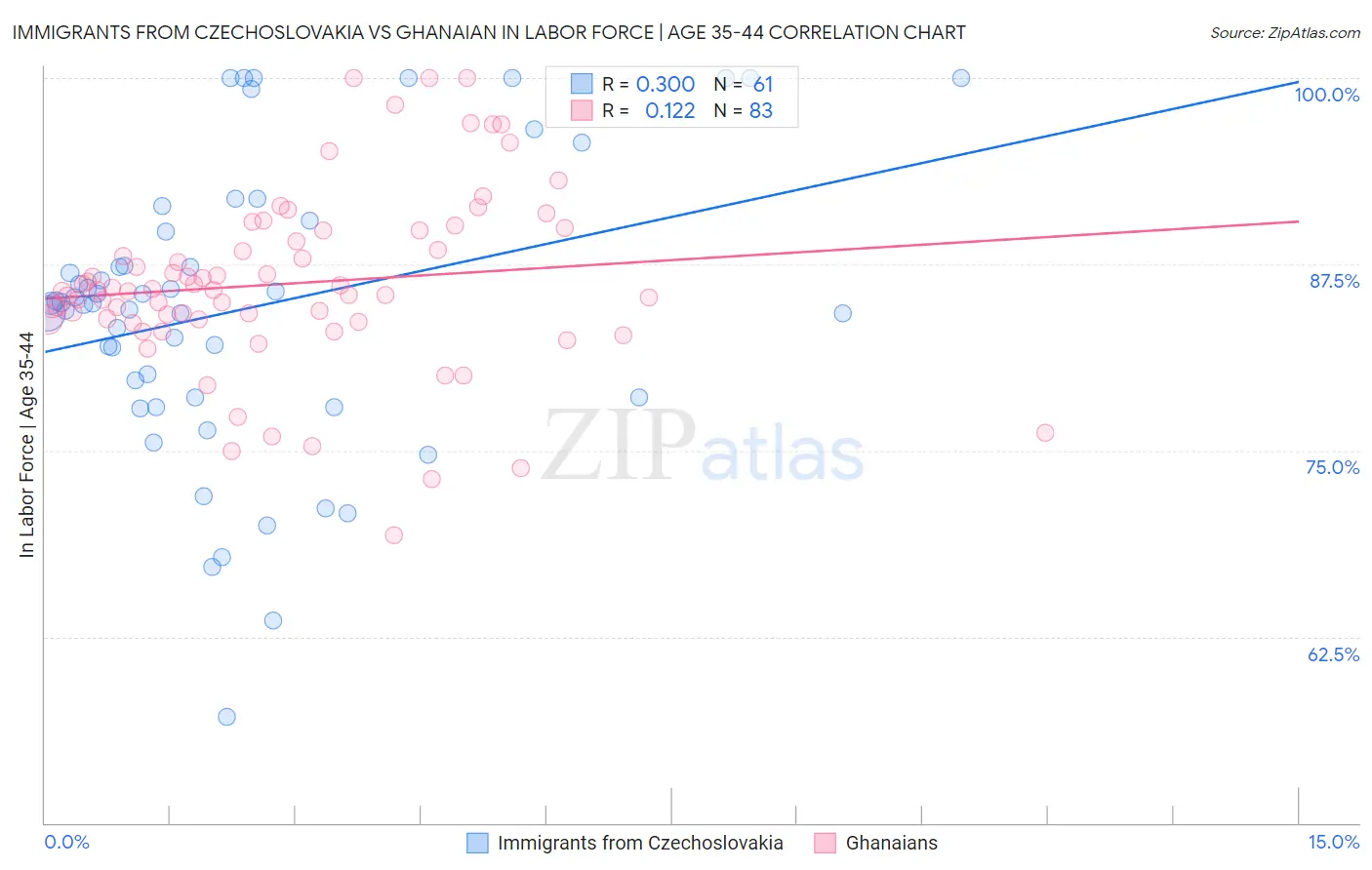 Immigrants from Czechoslovakia vs Ghanaian In Labor Force | Age 35-44