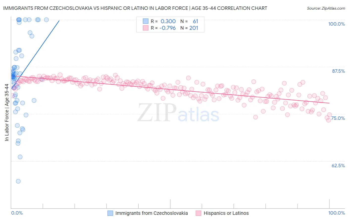 Immigrants from Czechoslovakia vs Hispanic or Latino In Labor Force | Age 35-44