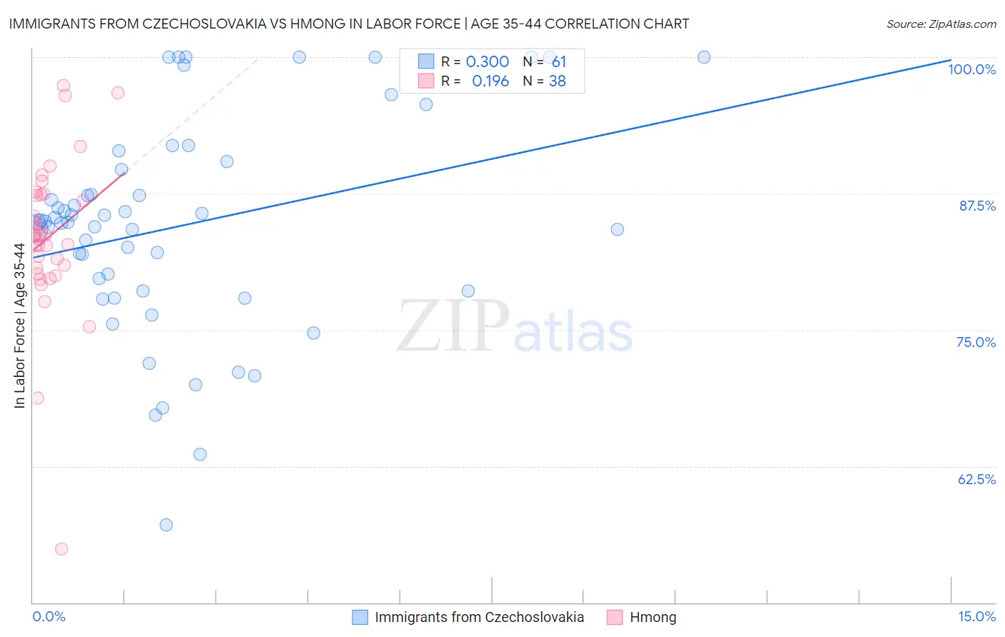 Immigrants from Czechoslovakia vs Hmong In Labor Force | Age 35-44