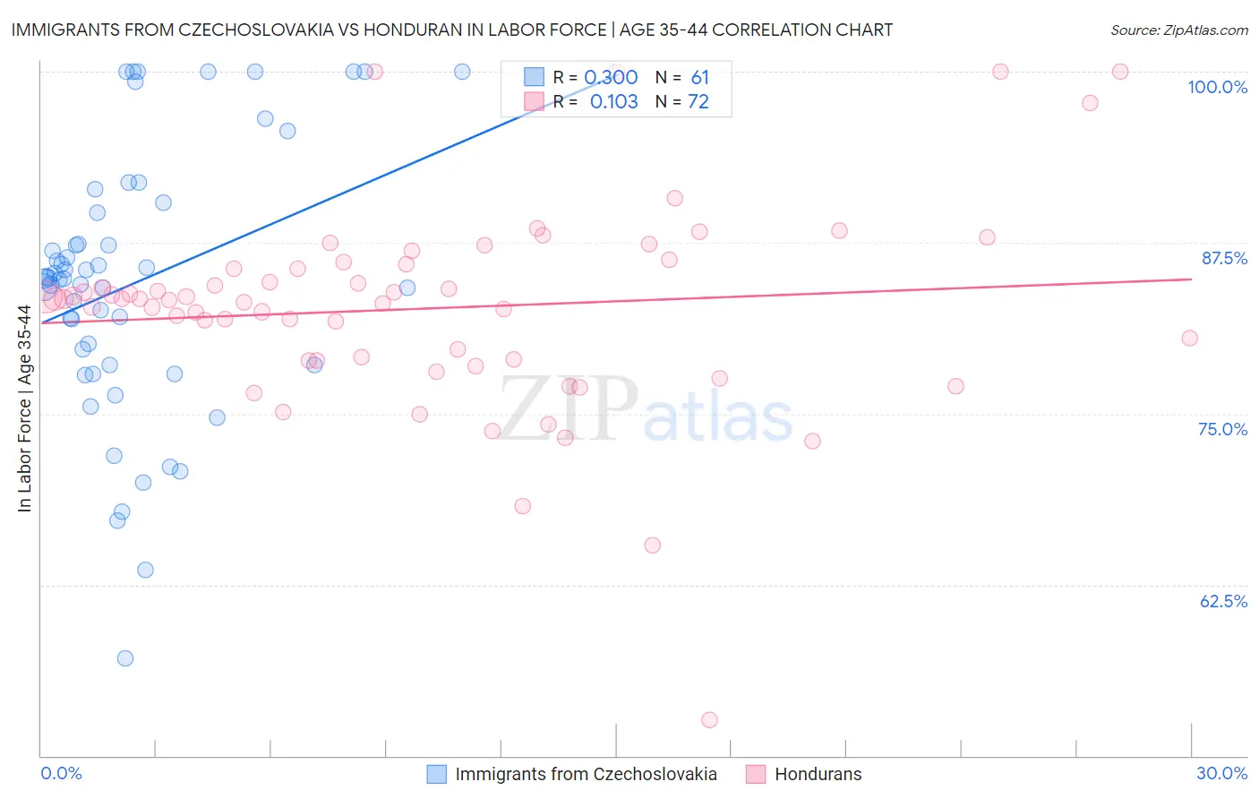 Immigrants from Czechoslovakia vs Honduran In Labor Force | Age 35-44