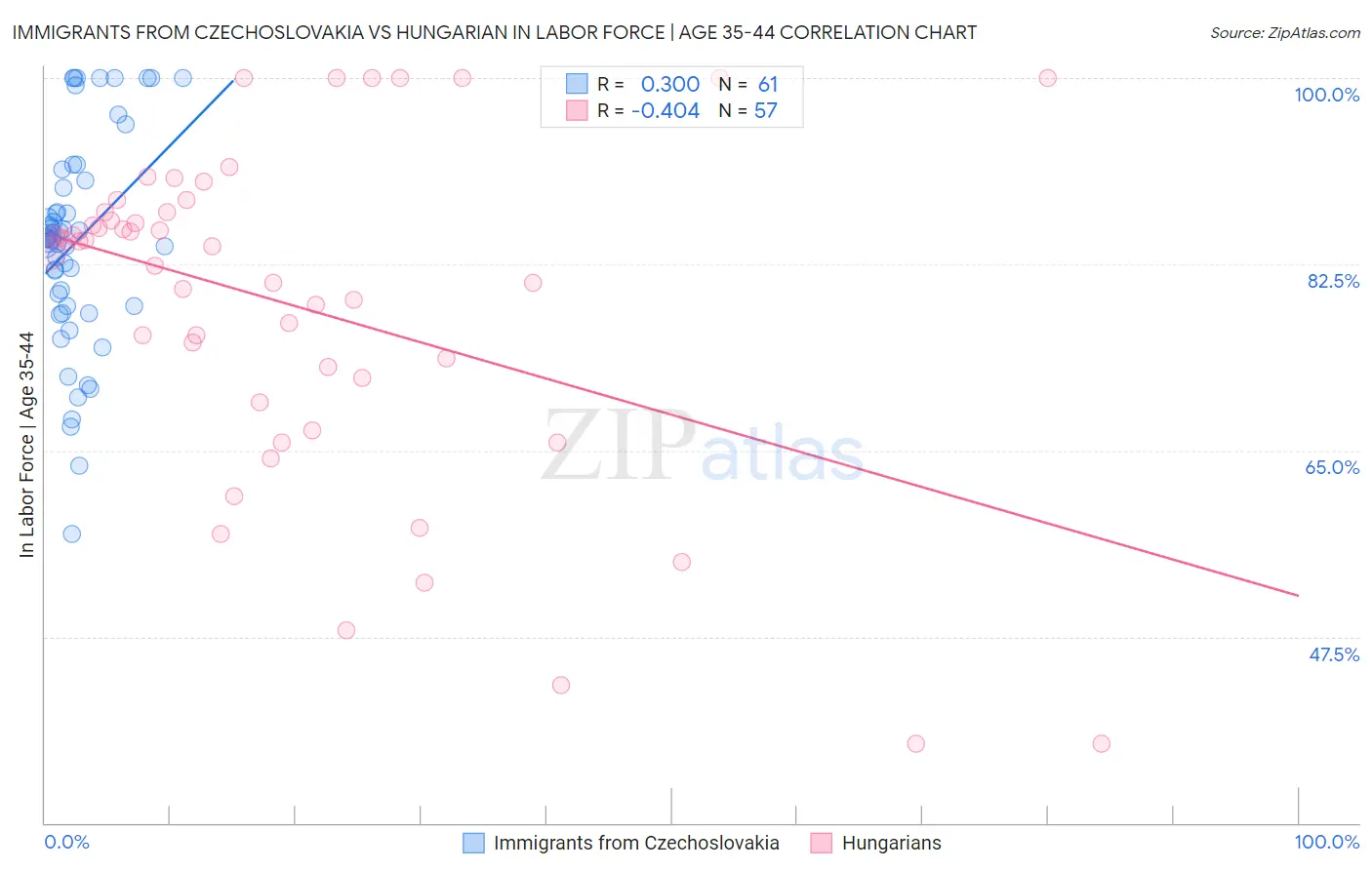 Immigrants from Czechoslovakia vs Hungarian In Labor Force | Age 35-44