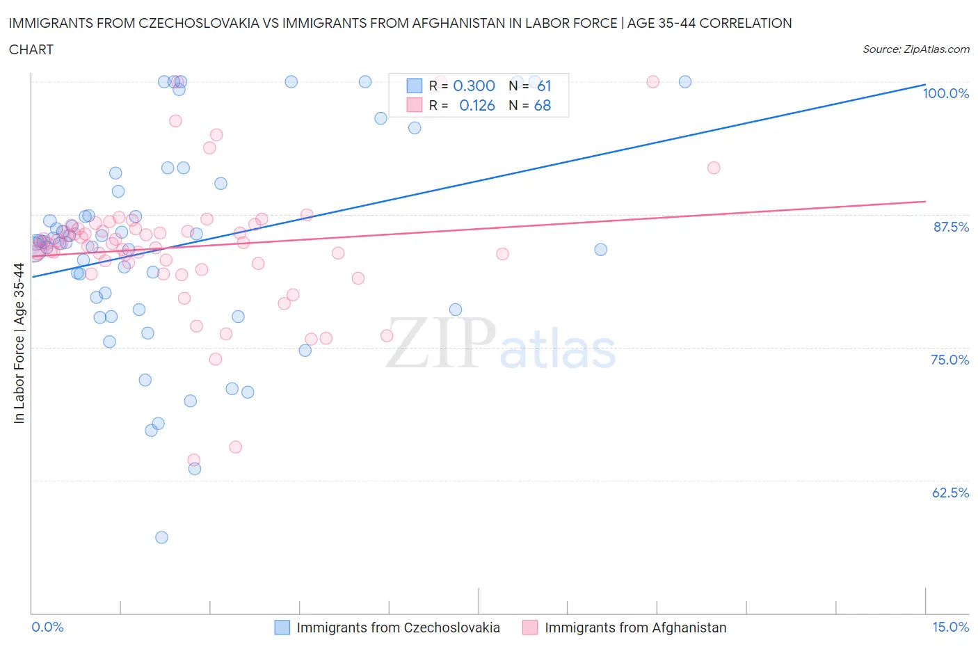 Immigrants from Czechoslovakia vs Immigrants from Afghanistan In Labor Force | Age 35-44