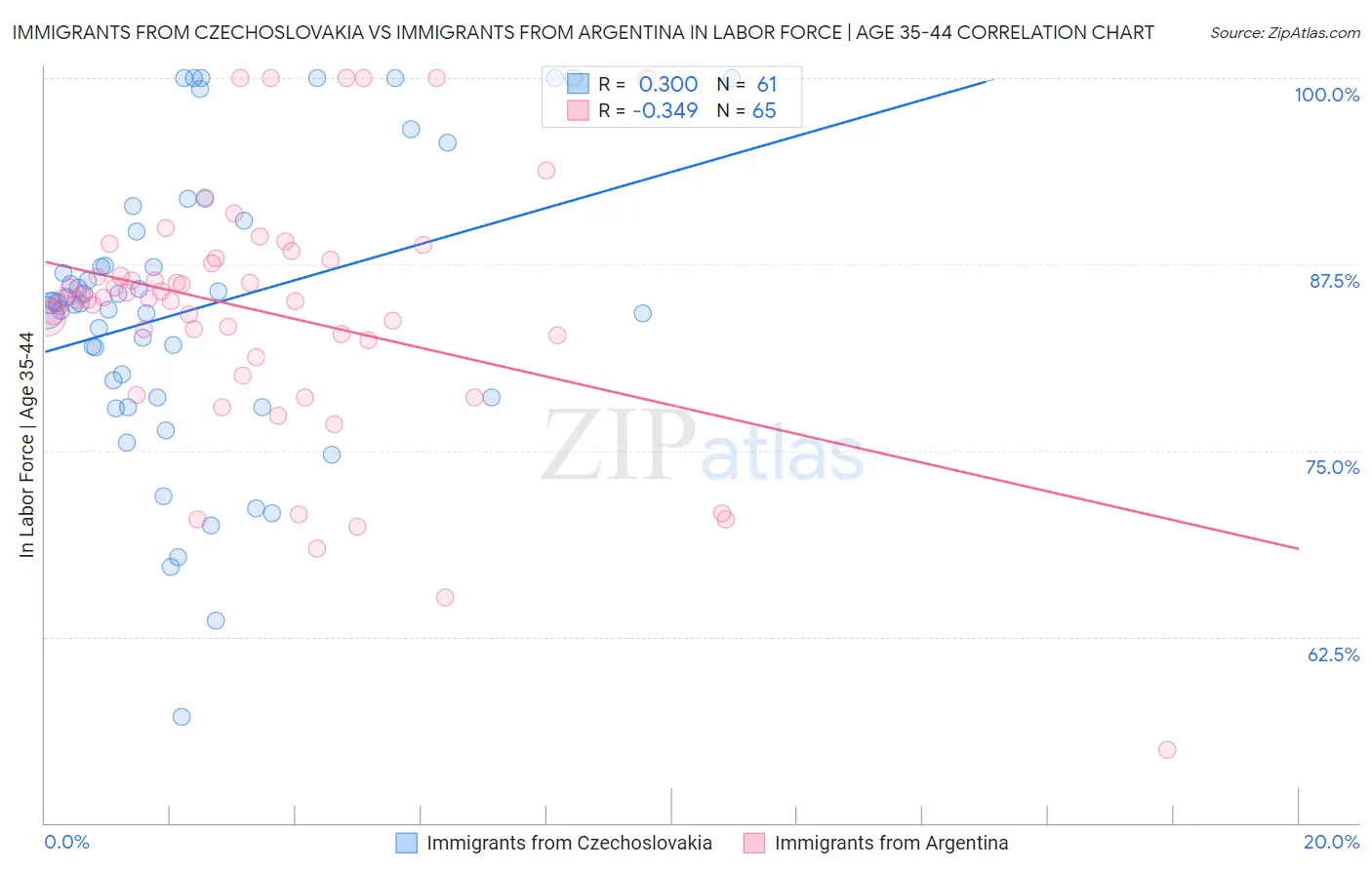 Immigrants from Czechoslovakia vs Immigrants from Argentina In Labor Force | Age 35-44