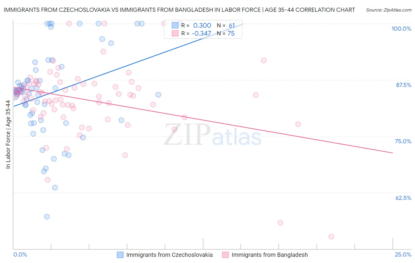 Immigrants from Czechoslovakia vs Immigrants from Bangladesh In Labor Force | Age 35-44