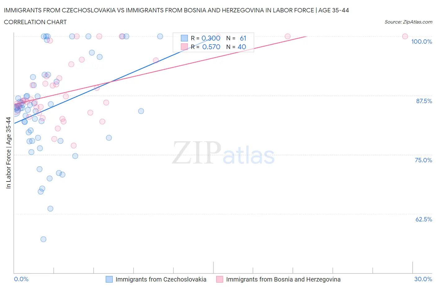 Immigrants from Czechoslovakia vs Immigrants from Bosnia and Herzegovina In Labor Force | Age 35-44