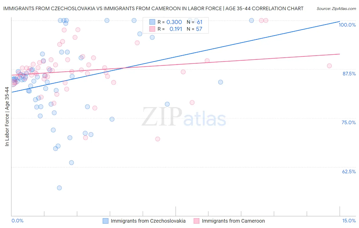 Immigrants from Czechoslovakia vs Immigrants from Cameroon In Labor Force | Age 35-44