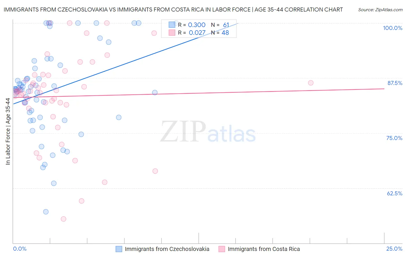 Immigrants from Czechoslovakia vs Immigrants from Costa Rica In Labor Force | Age 35-44
