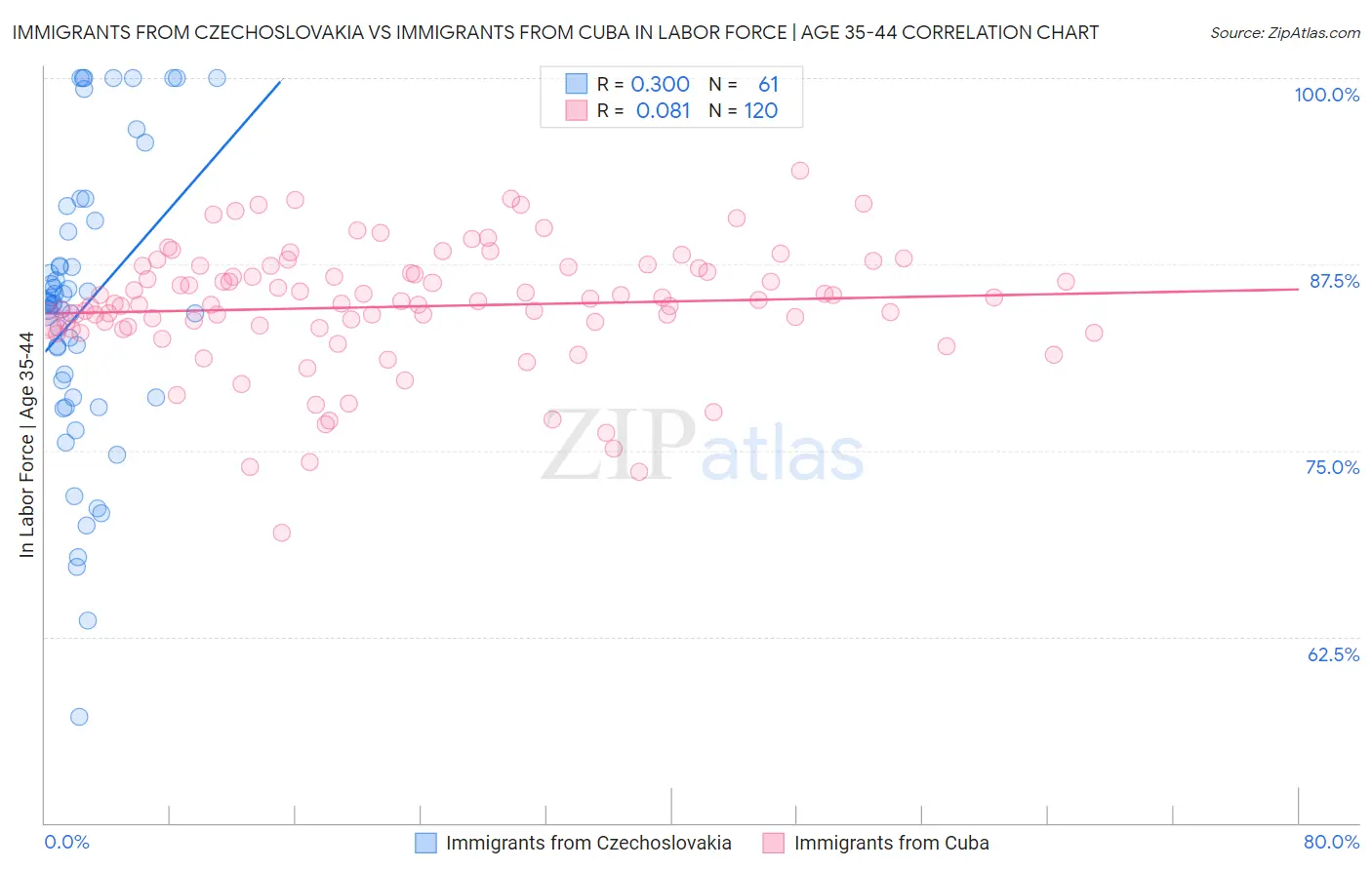 Immigrants from Czechoslovakia vs Immigrants from Cuba In Labor Force | Age 35-44