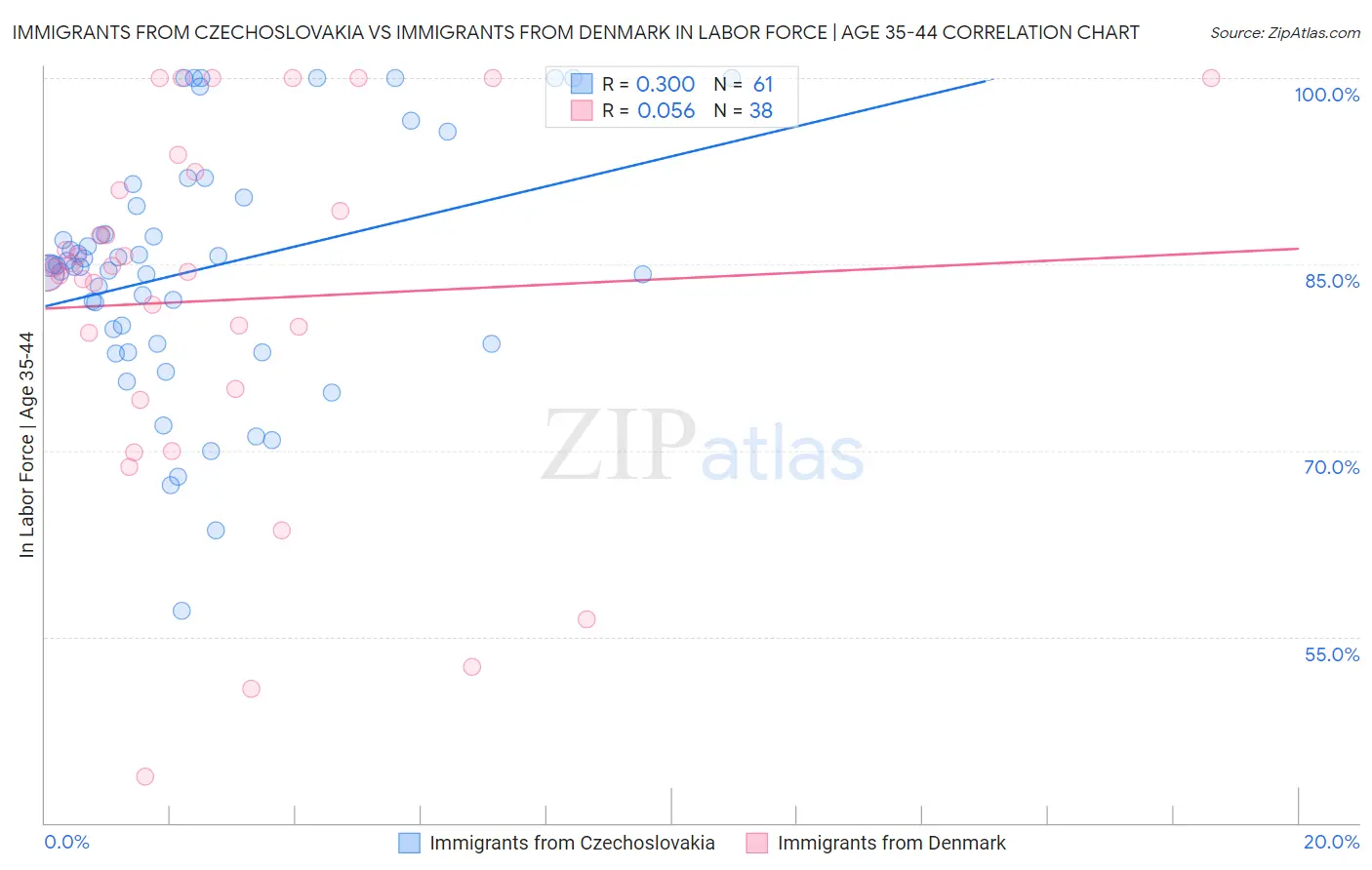 Immigrants from Czechoslovakia vs Immigrants from Denmark In Labor Force | Age 35-44