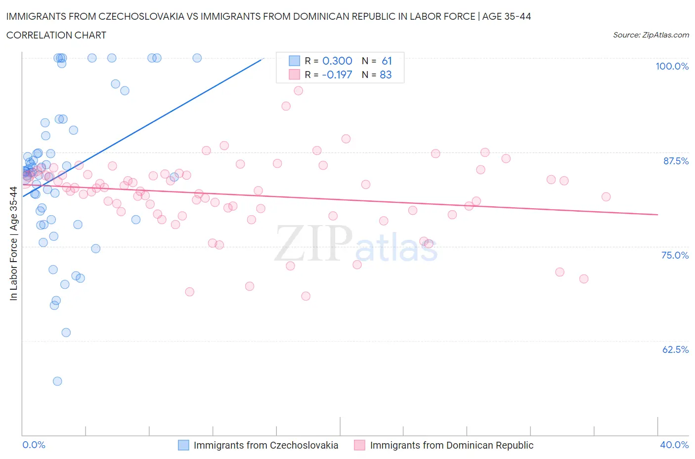 Immigrants from Czechoslovakia vs Immigrants from Dominican Republic In Labor Force | Age 35-44