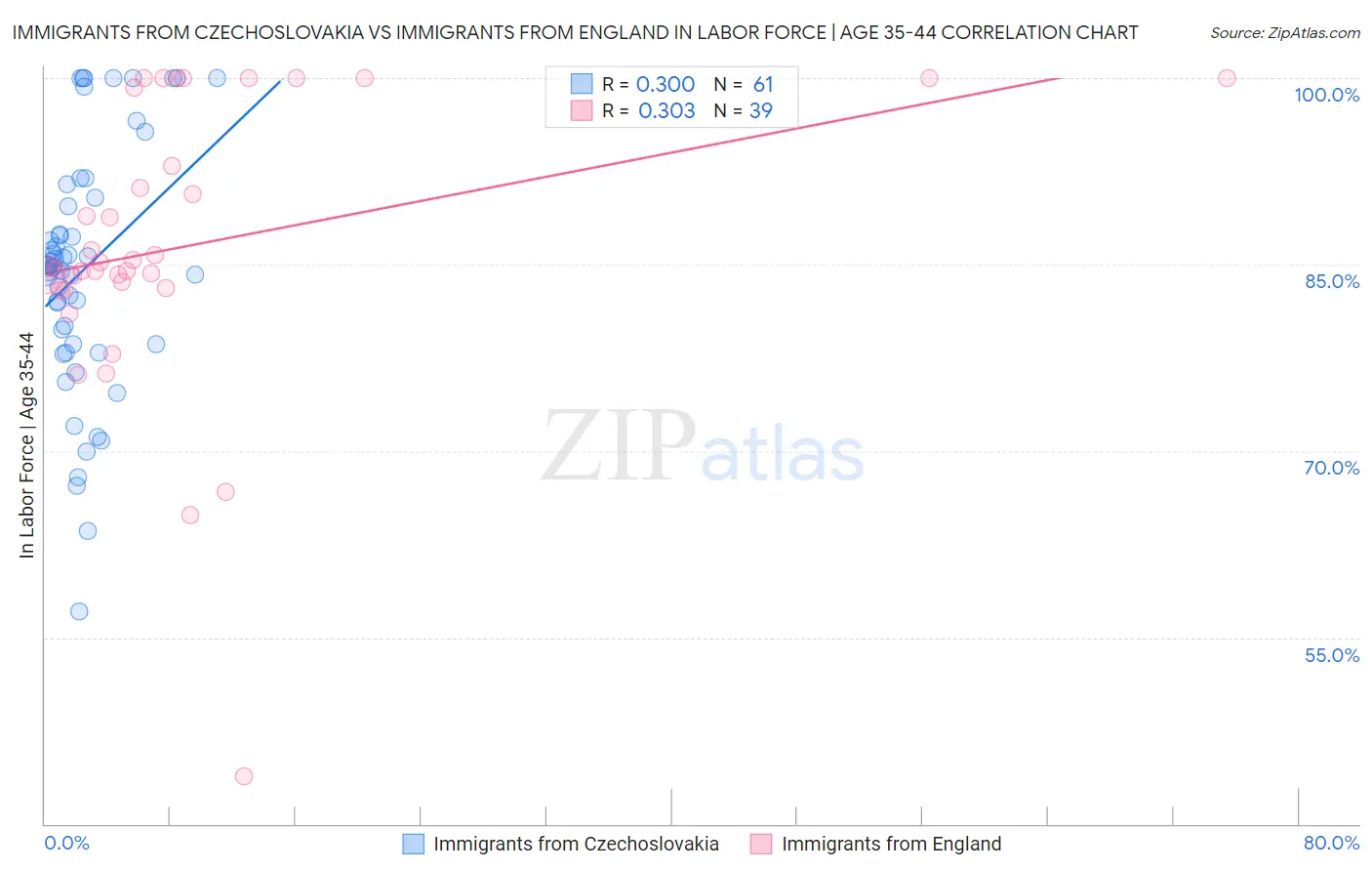 Immigrants from Czechoslovakia vs Immigrants from England In Labor Force | Age 35-44