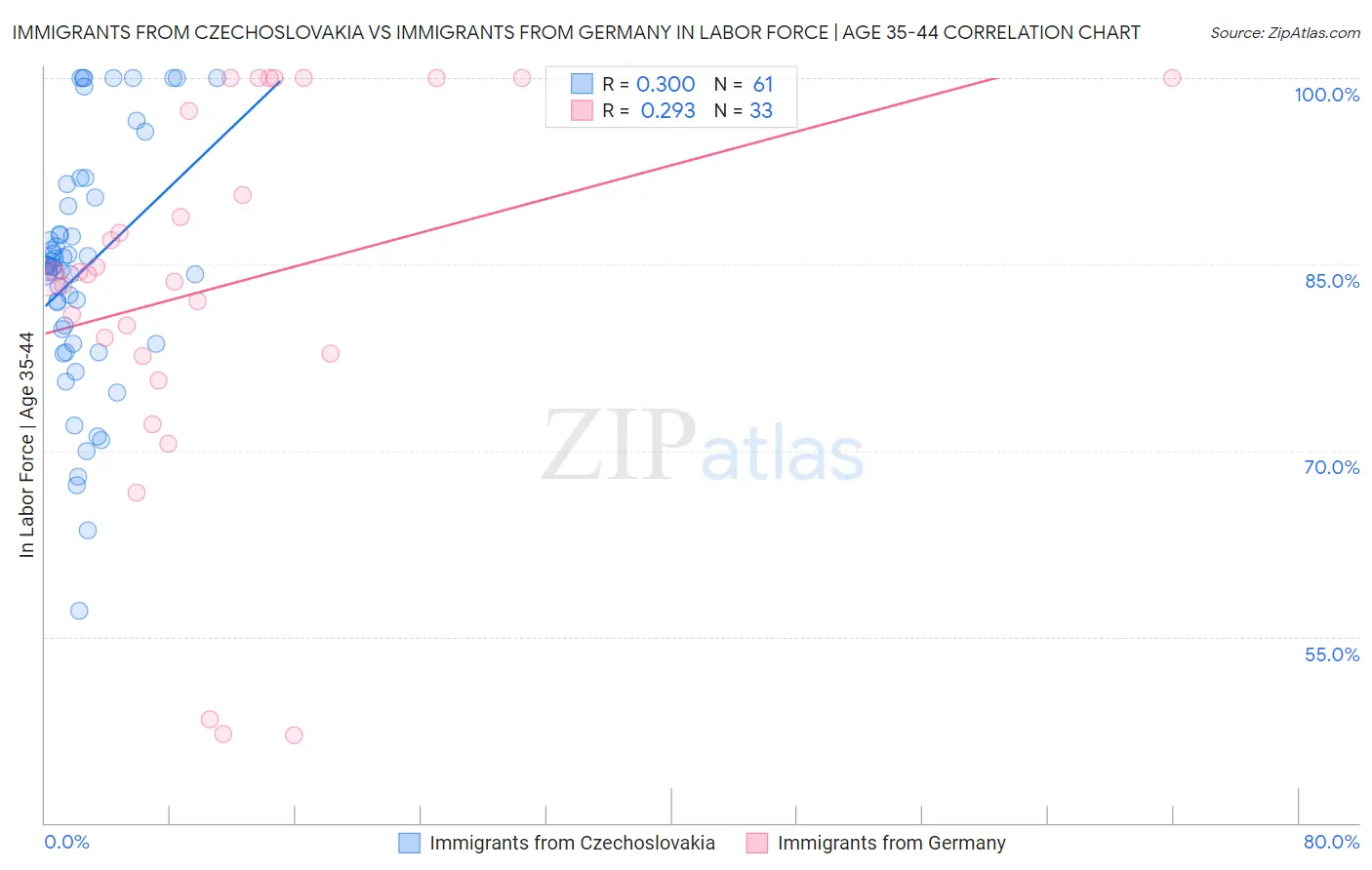 Immigrants from Czechoslovakia vs Immigrants from Germany In Labor Force | Age 35-44