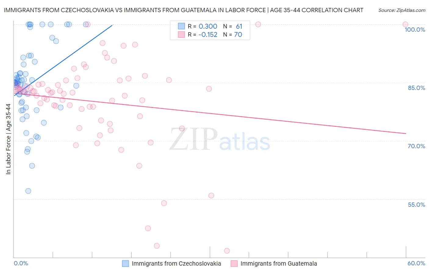 Immigrants from Czechoslovakia vs Immigrants from Guatemala In Labor Force | Age 35-44