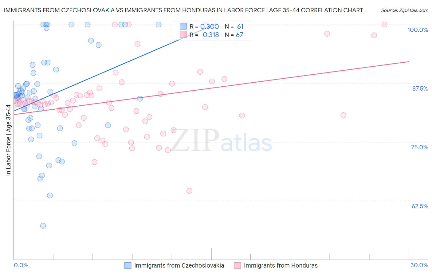 Immigrants from Czechoslovakia vs Immigrants from Honduras In Labor Force | Age 35-44