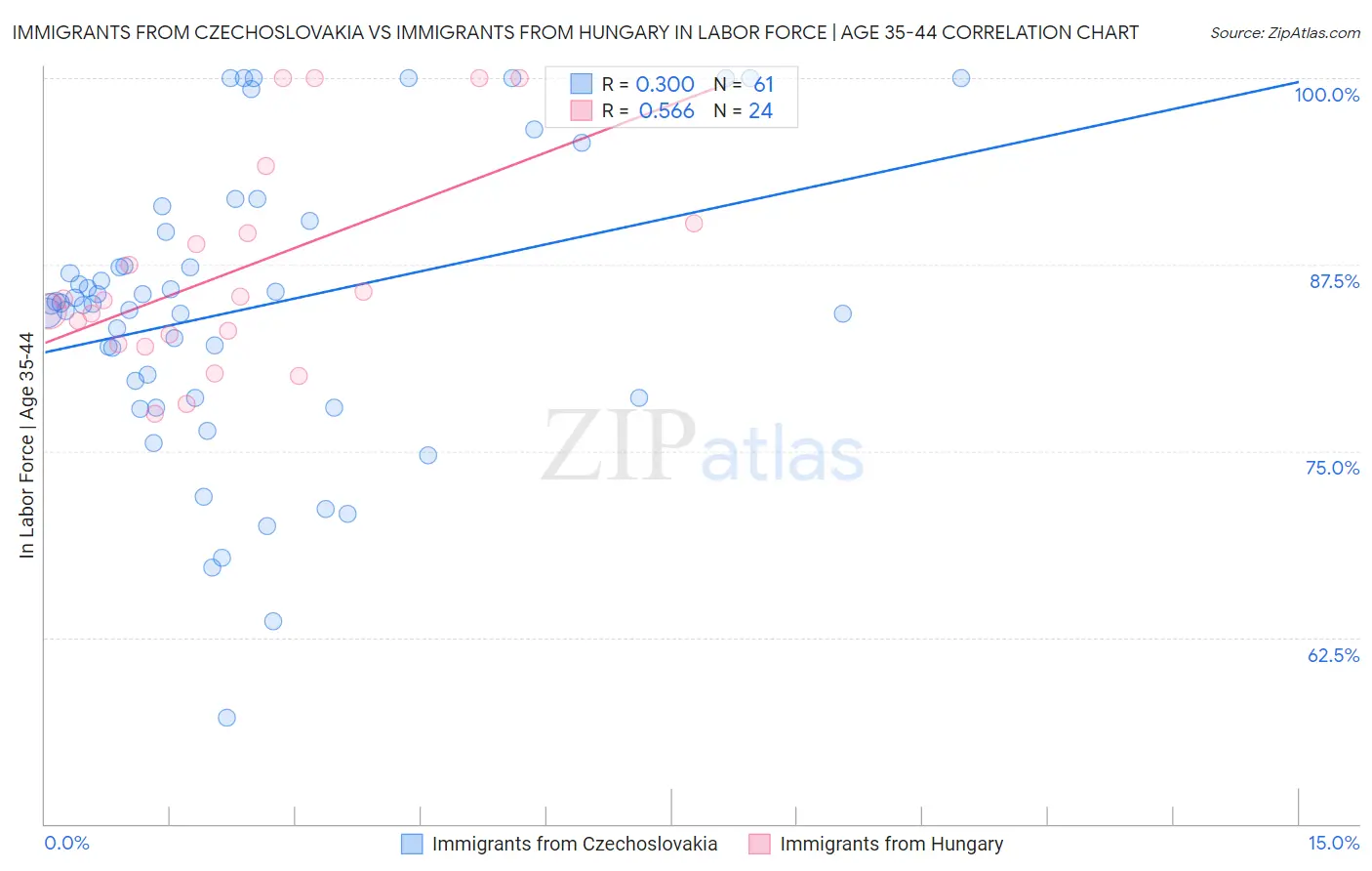 Immigrants from Czechoslovakia vs Immigrants from Hungary In Labor Force | Age 35-44