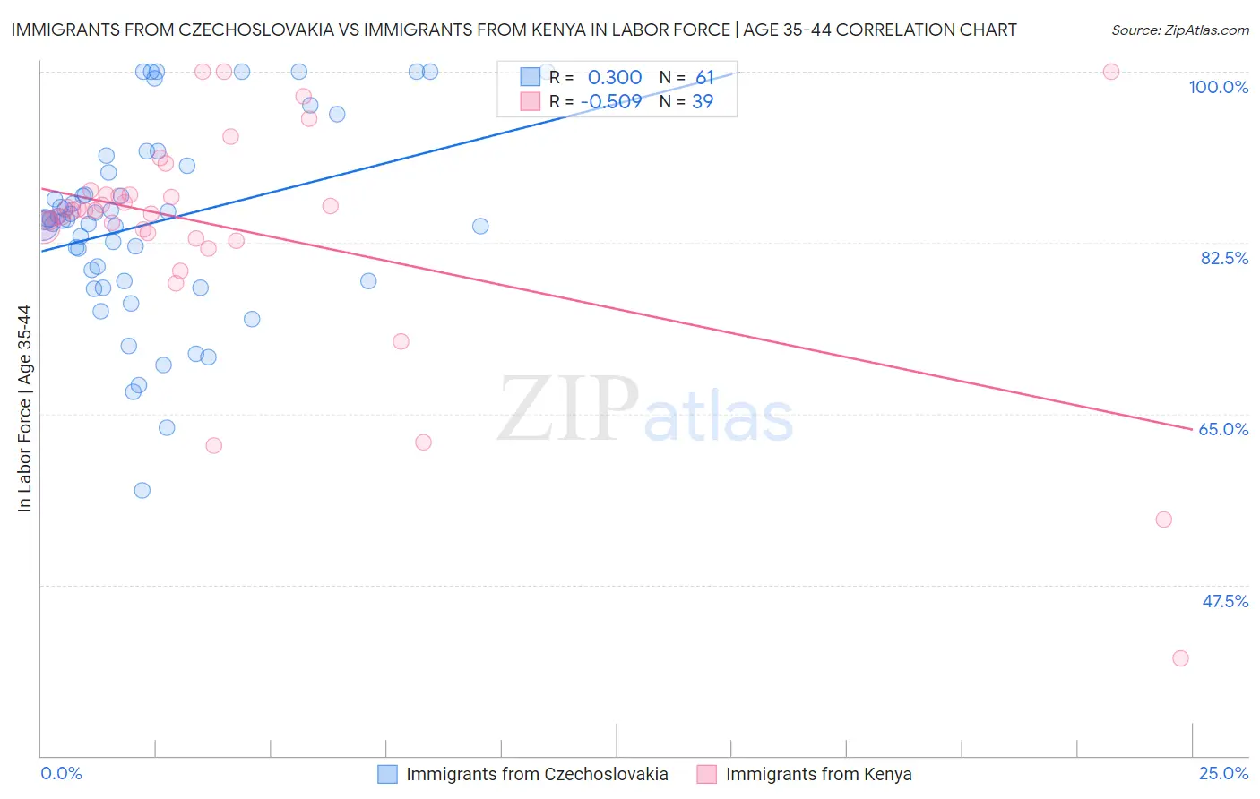 Immigrants from Czechoslovakia vs Immigrants from Kenya In Labor Force | Age 35-44