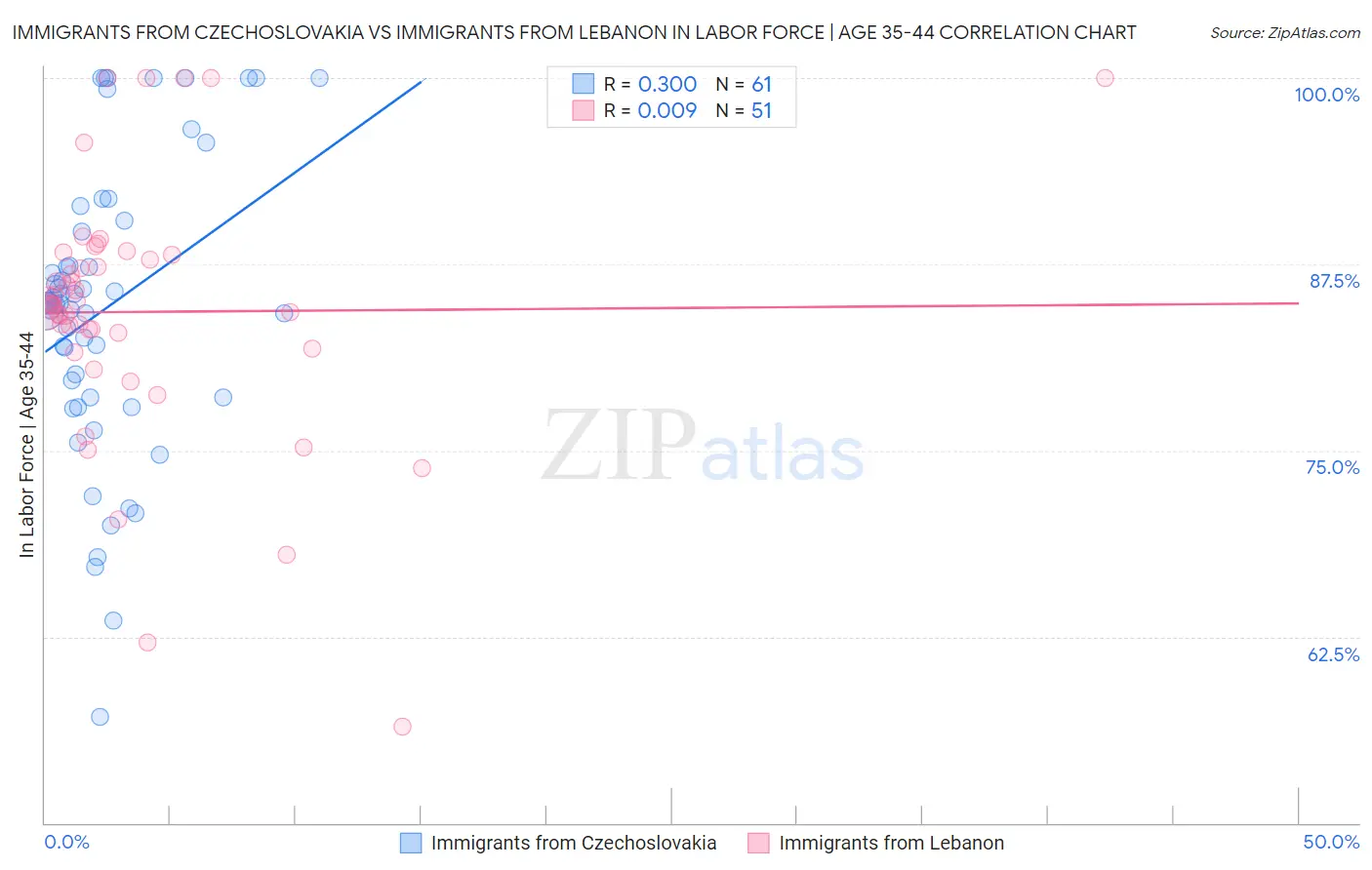 Immigrants from Czechoslovakia vs Immigrants from Lebanon In Labor Force | Age 35-44