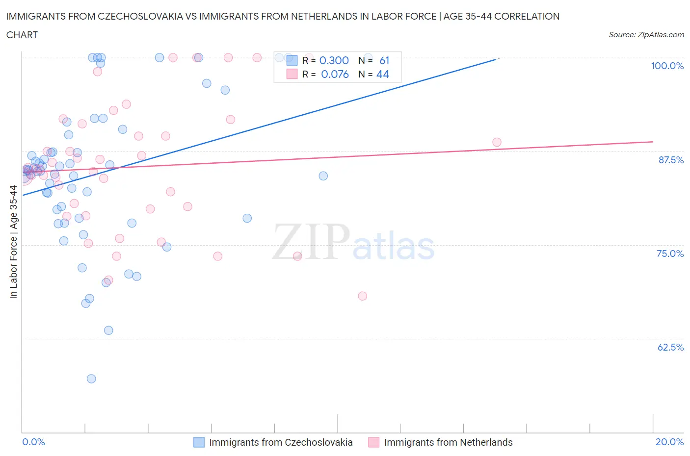 Immigrants from Czechoslovakia vs Immigrants from Netherlands In Labor Force | Age 35-44