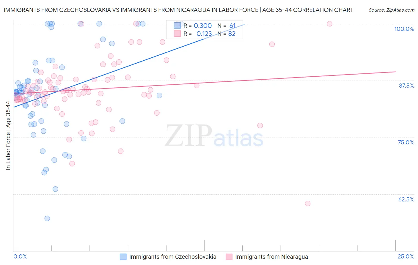Immigrants from Czechoslovakia vs Immigrants from Nicaragua In Labor Force | Age 35-44