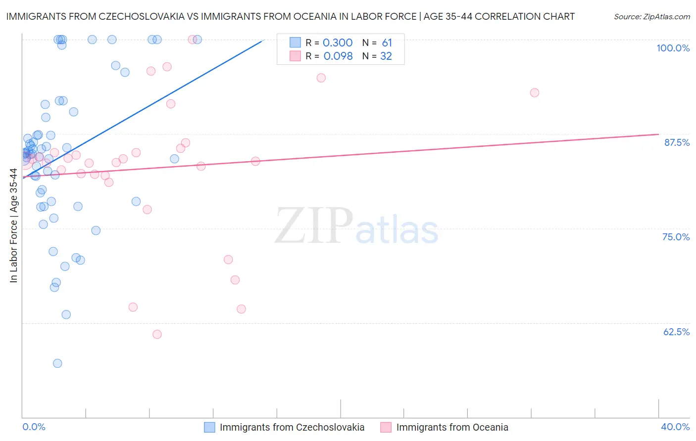 Immigrants from Czechoslovakia vs Immigrants from Oceania In Labor Force | Age 35-44