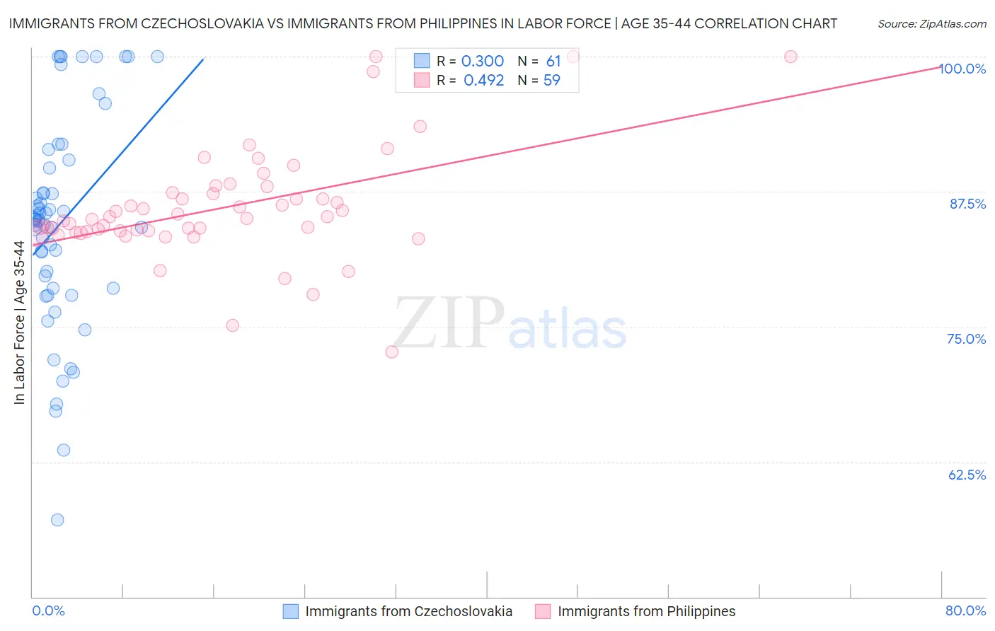 Immigrants from Czechoslovakia vs Immigrants from Philippines In Labor Force | Age 35-44