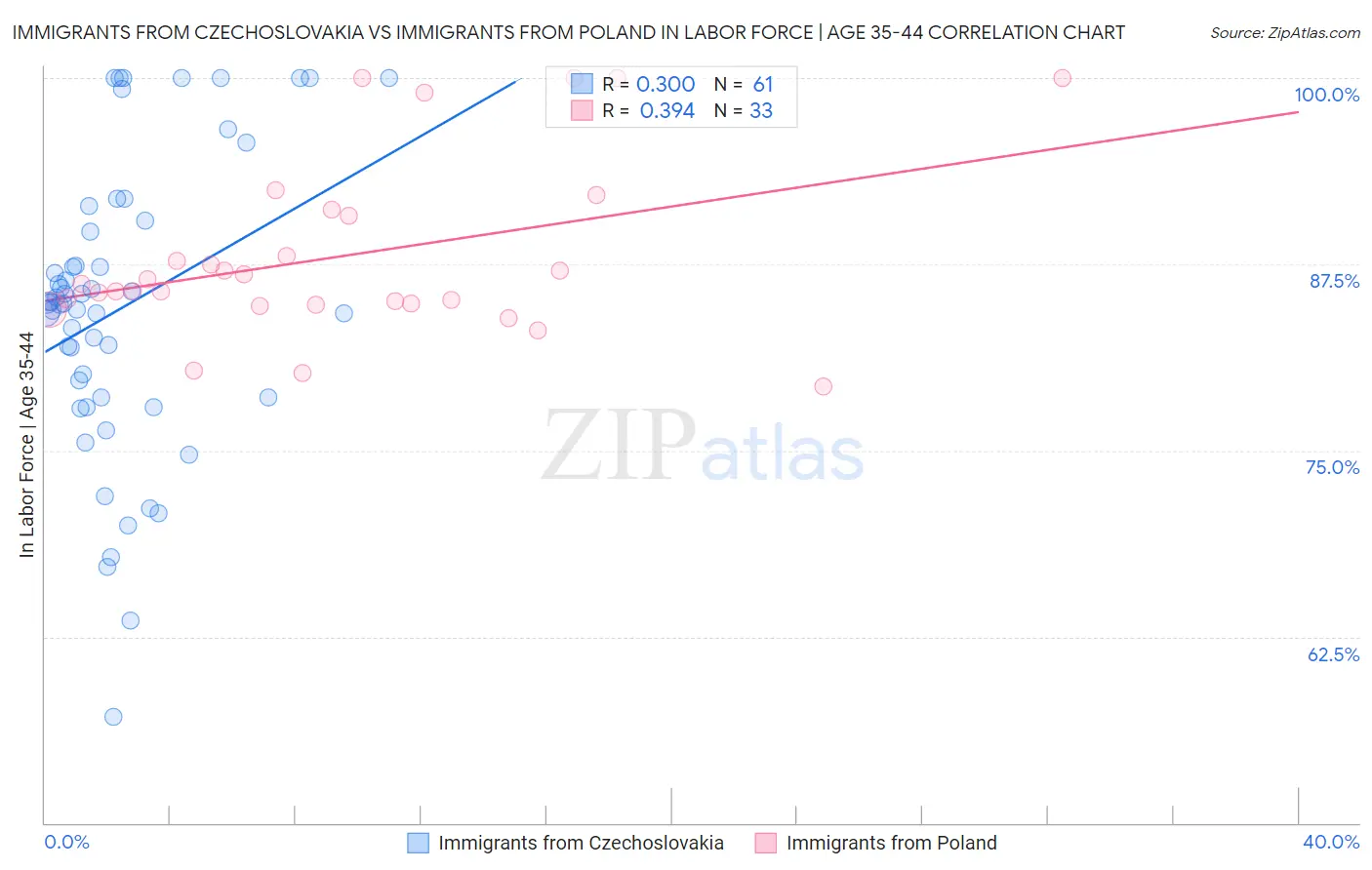 Immigrants from Czechoslovakia vs Immigrants from Poland In Labor Force | Age 35-44