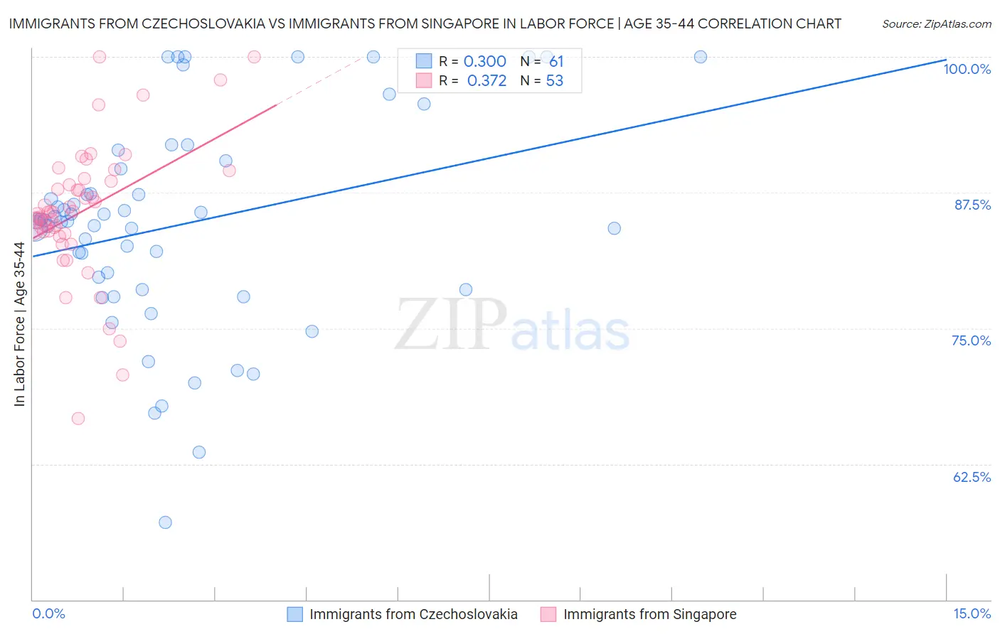 Immigrants from Czechoslovakia vs Immigrants from Singapore In Labor Force | Age 35-44