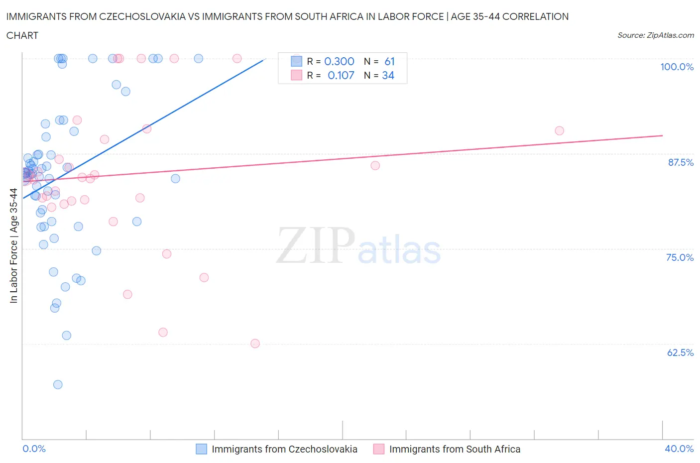 Immigrants from Czechoslovakia vs Immigrants from South Africa In Labor Force | Age 35-44