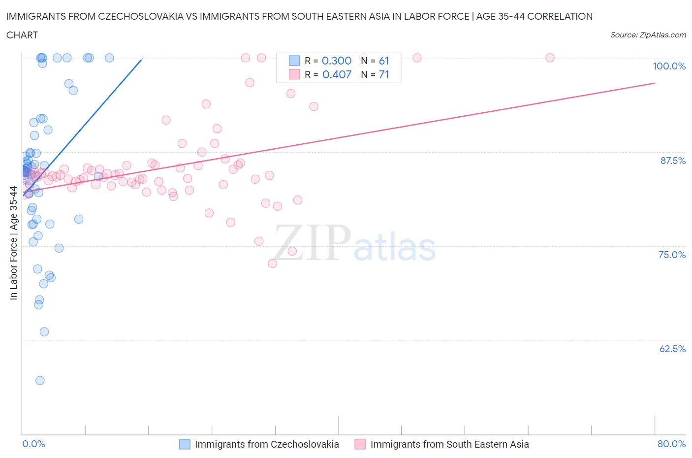 Immigrants from Czechoslovakia vs Immigrants from South Eastern Asia In Labor Force | Age 35-44