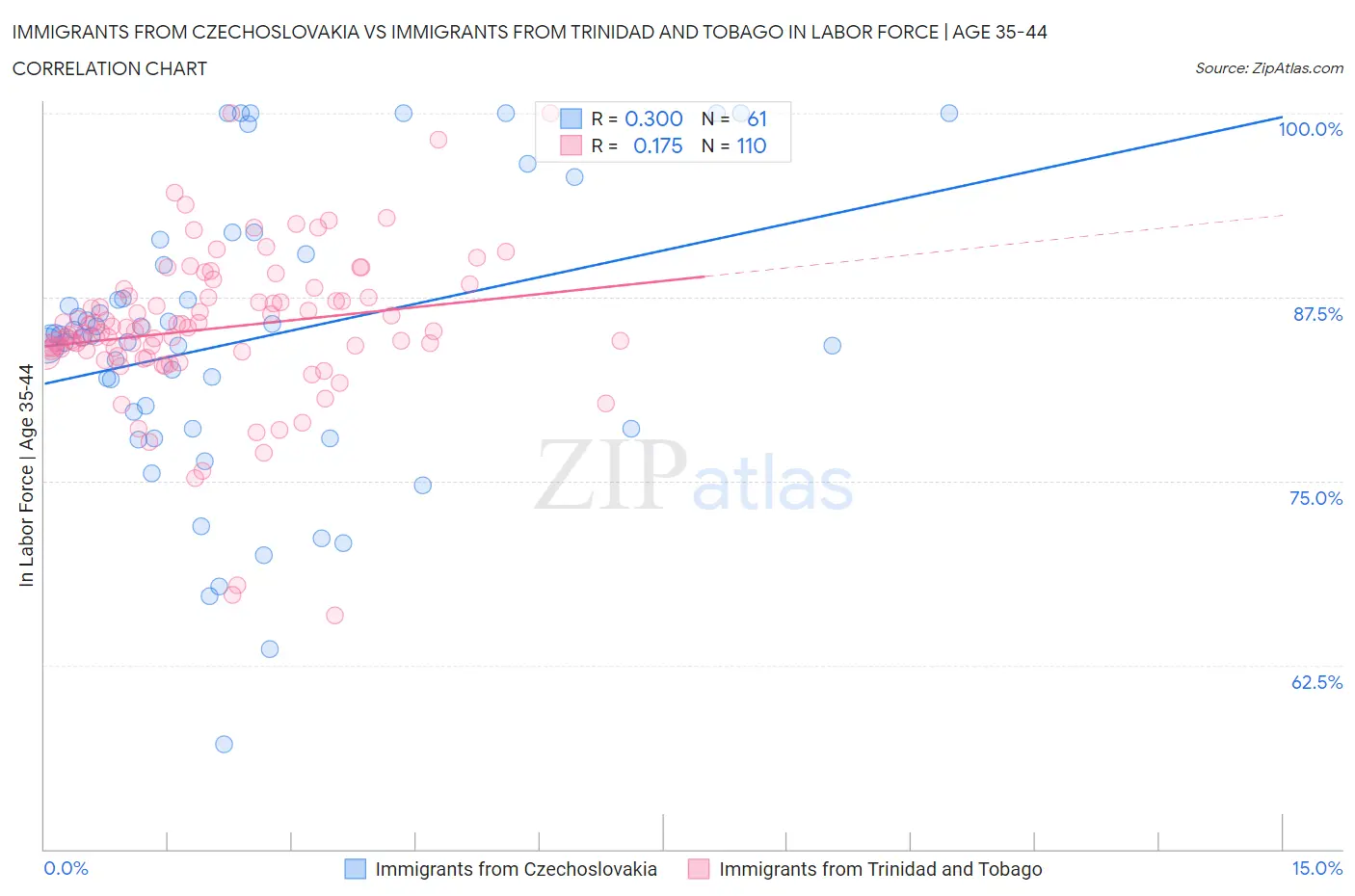 Immigrants from Czechoslovakia vs Immigrants from Trinidad and Tobago In Labor Force | Age 35-44