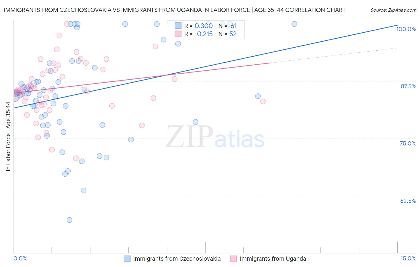 Immigrants from Czechoslovakia vs Immigrants from Uganda In Labor Force | Age 35-44