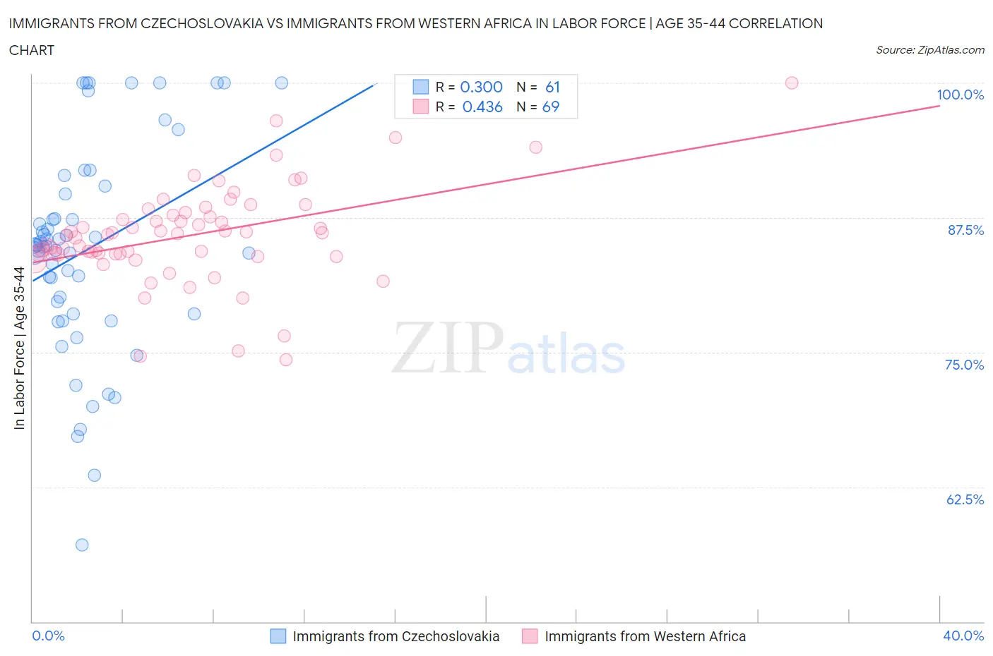 Immigrants from Czechoslovakia vs Immigrants from Western Africa In Labor Force | Age 35-44