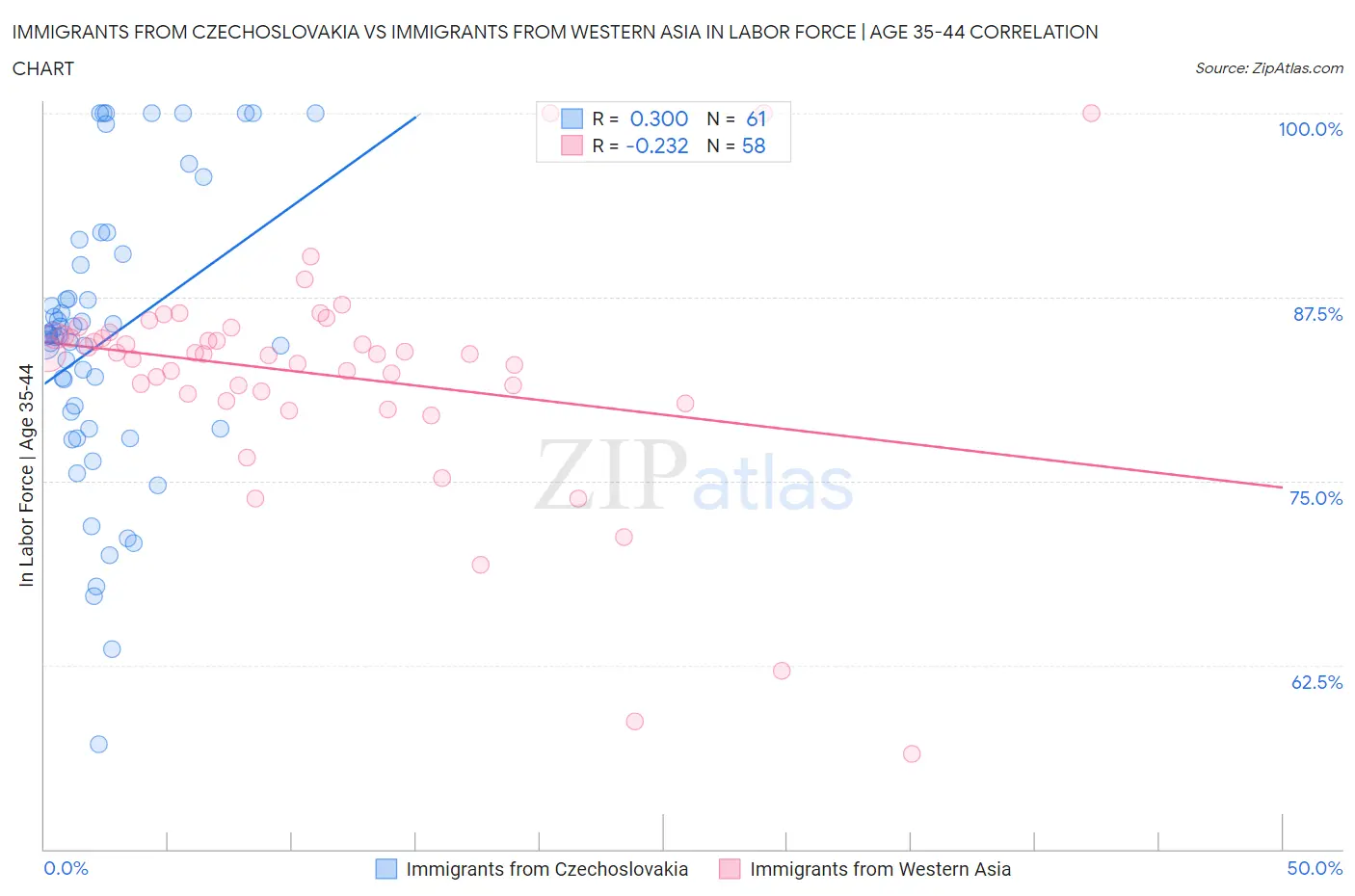 Immigrants from Czechoslovakia vs Immigrants from Western Asia In Labor Force | Age 35-44