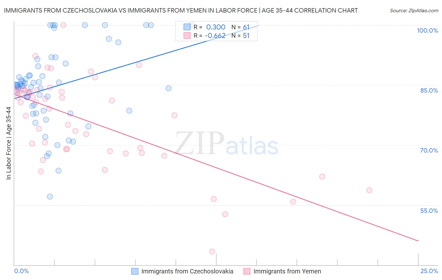 Immigrants from Czechoslovakia vs Immigrants from Yemen In Labor Force | Age 35-44