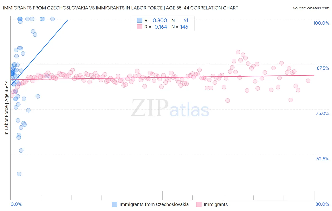 Immigrants from Czechoslovakia vs Immigrants In Labor Force | Age 35-44