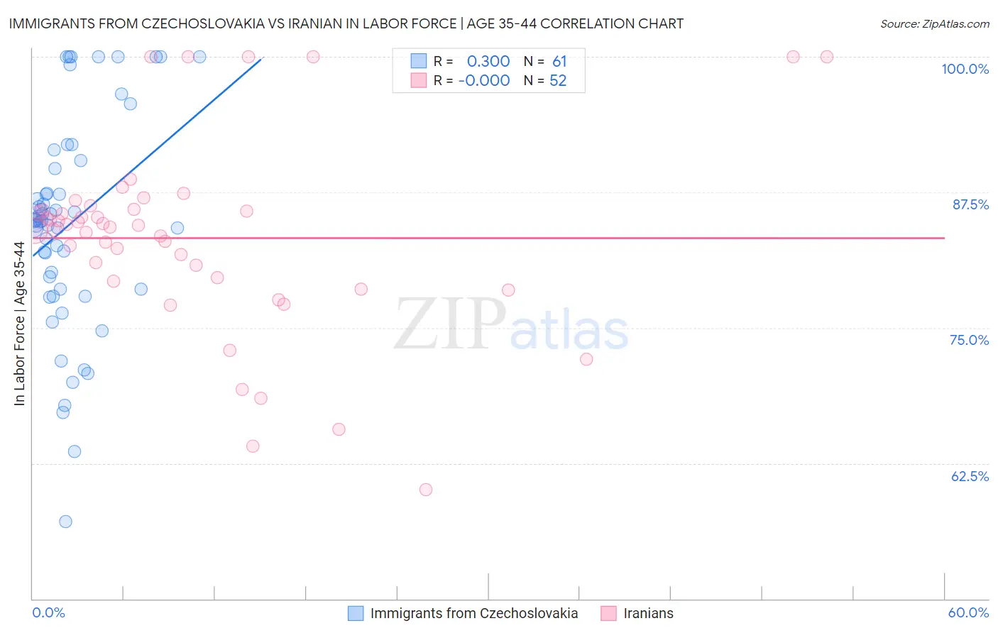 Immigrants from Czechoslovakia vs Iranian In Labor Force | Age 35-44