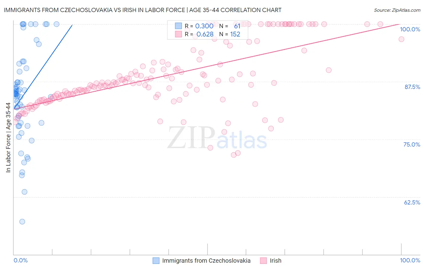 Immigrants from Czechoslovakia vs Irish In Labor Force | Age 35-44