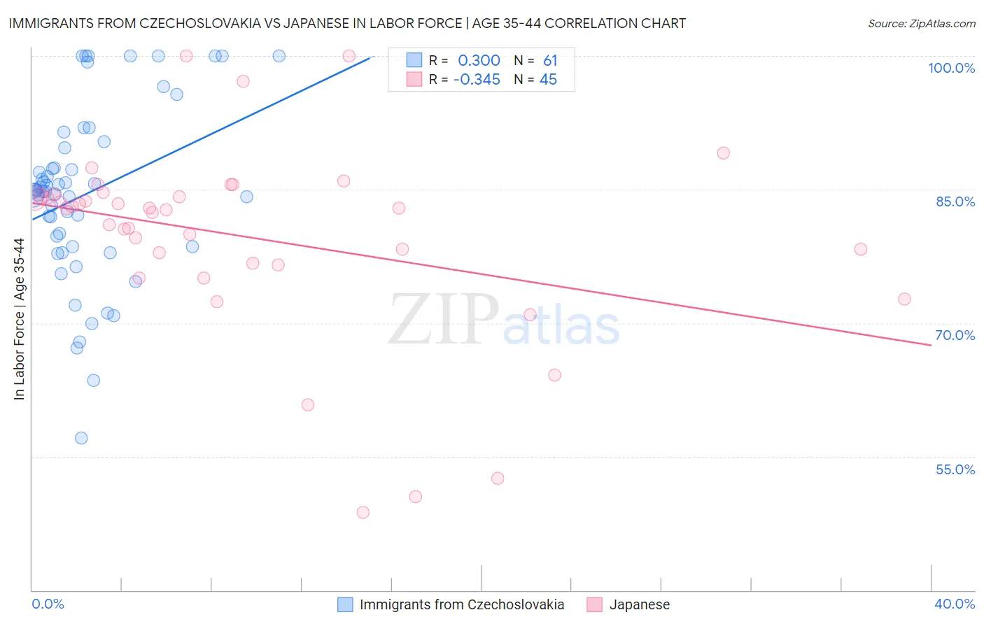 Immigrants from Czechoslovakia vs Japanese In Labor Force | Age 35-44