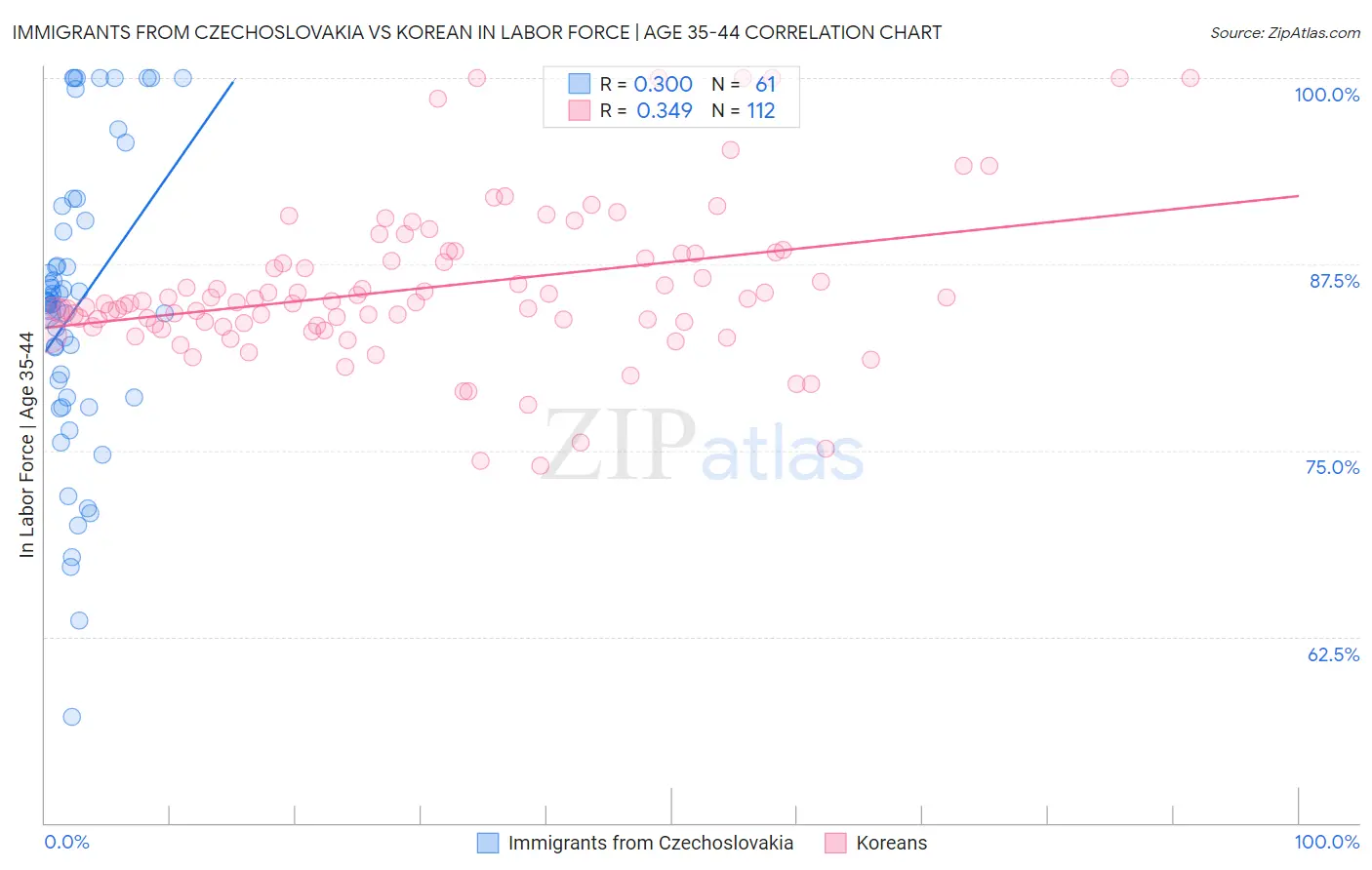 Immigrants from Czechoslovakia vs Korean In Labor Force | Age 35-44