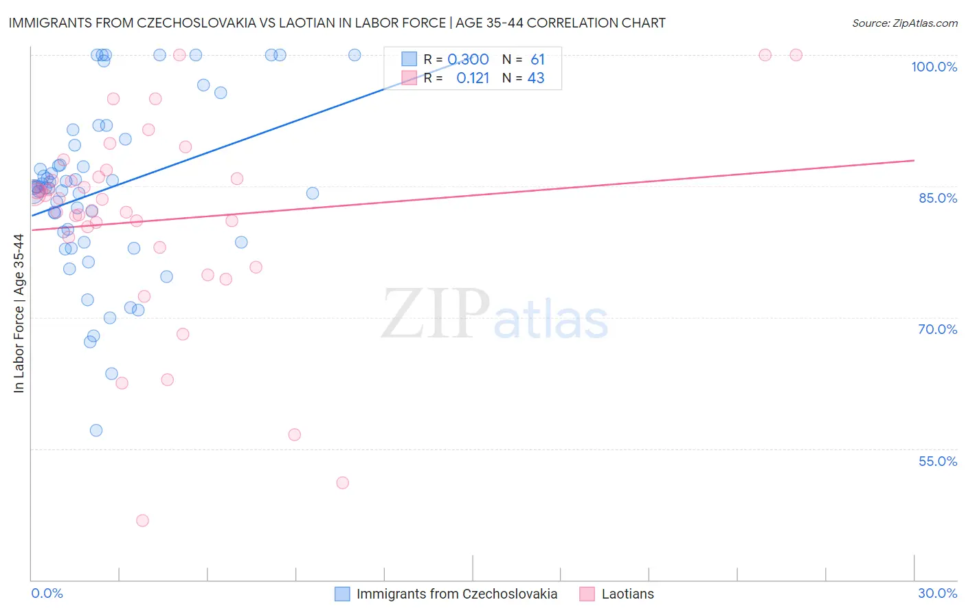 Immigrants from Czechoslovakia vs Laotian In Labor Force | Age 35-44