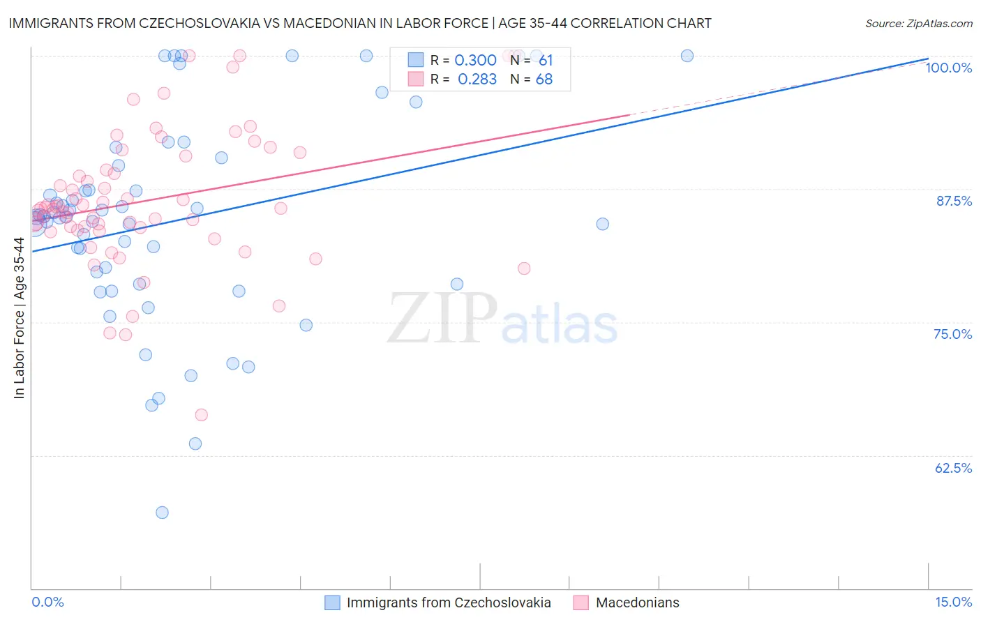 Immigrants from Czechoslovakia vs Macedonian In Labor Force | Age 35-44